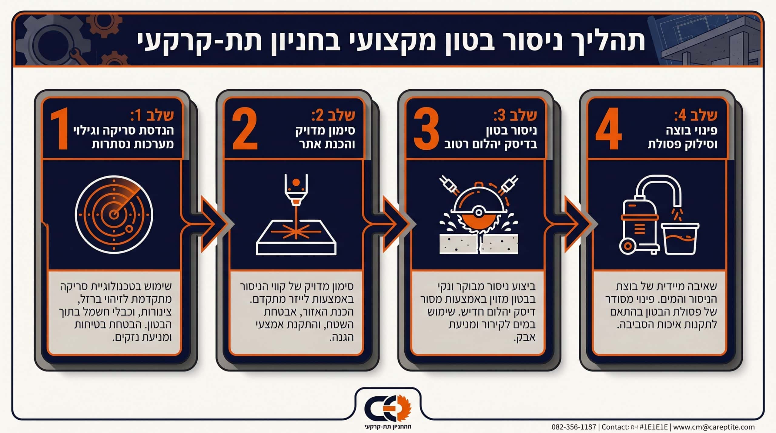 שלבי הביצוע המעשיים של ניסור בטון בחניון