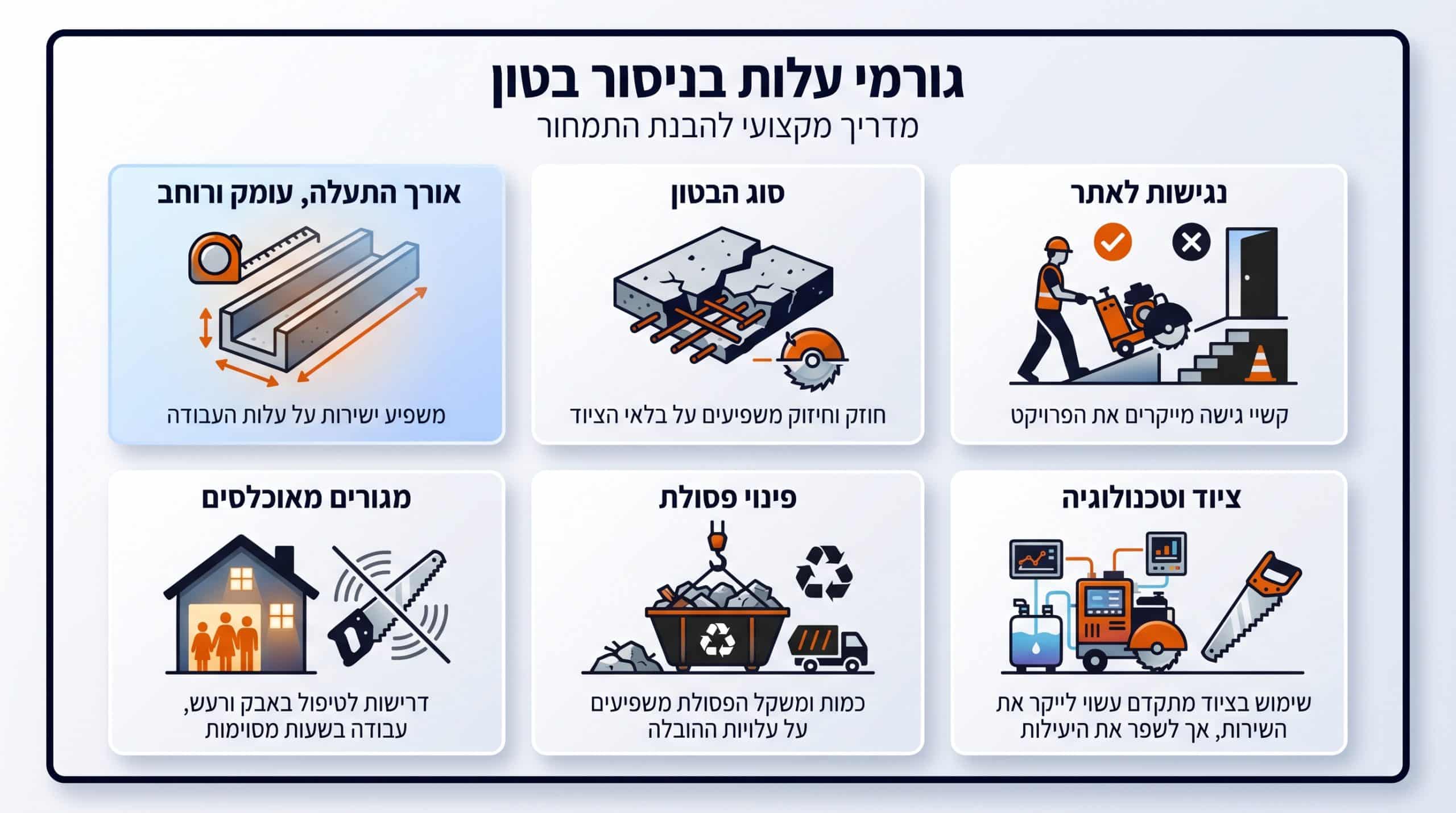 מה משפיע על המחיר של ניסור רצפה להעברת צנרת?