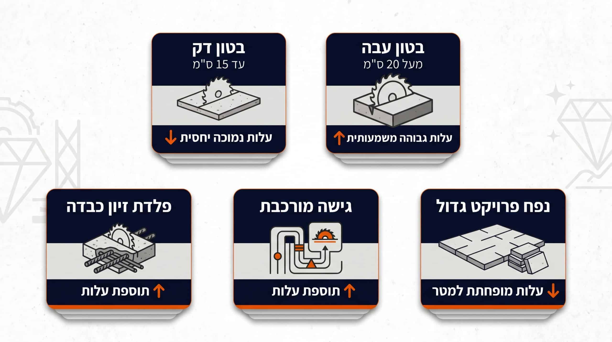 כמה עולה ניסור רצפת בטון? המדריך המלא למחירים ועלויות