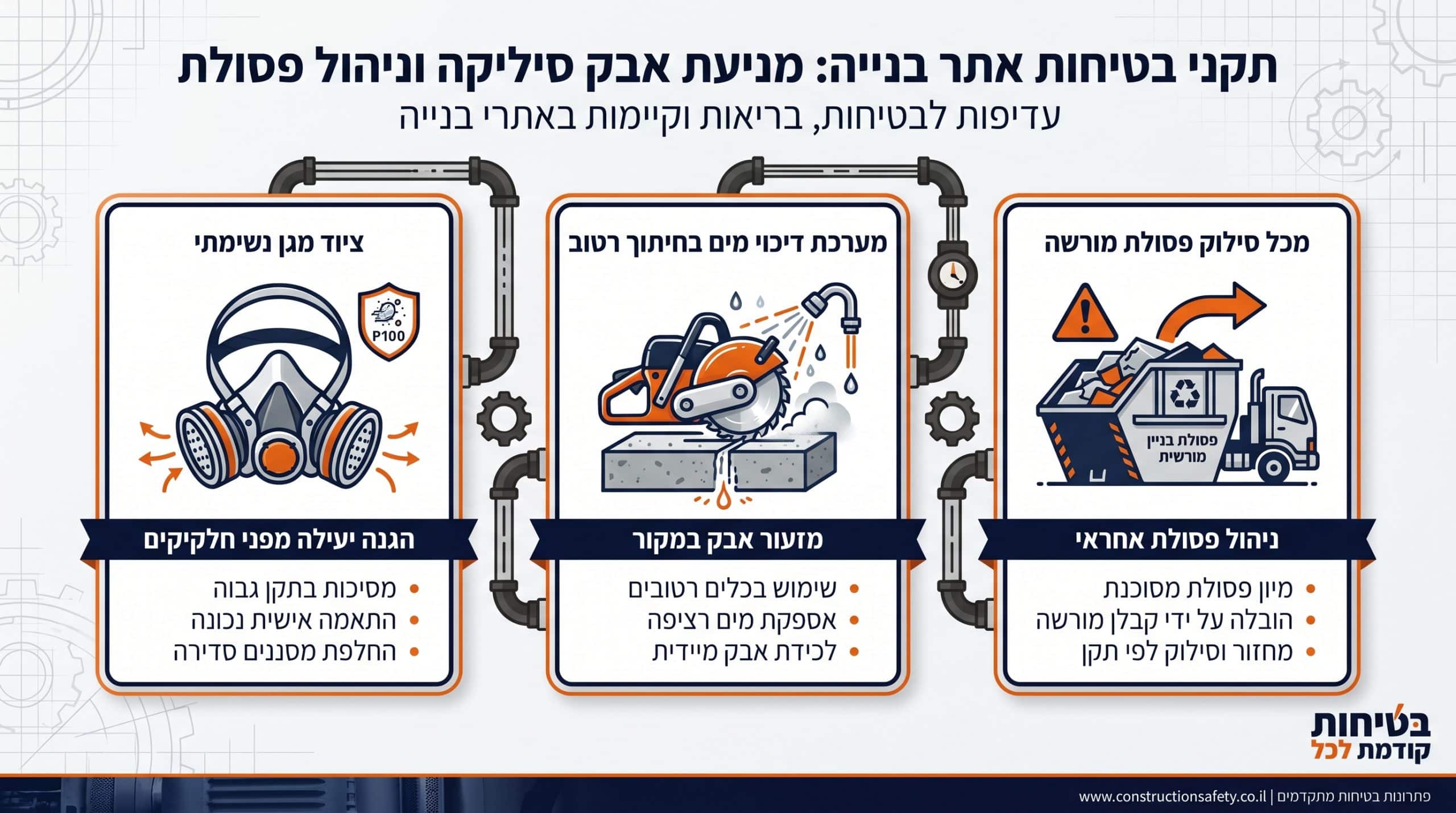 בטיחות בעבודה, מניעת אבק סיליקה וניהול פסולת בניין בעבודות ניסור
