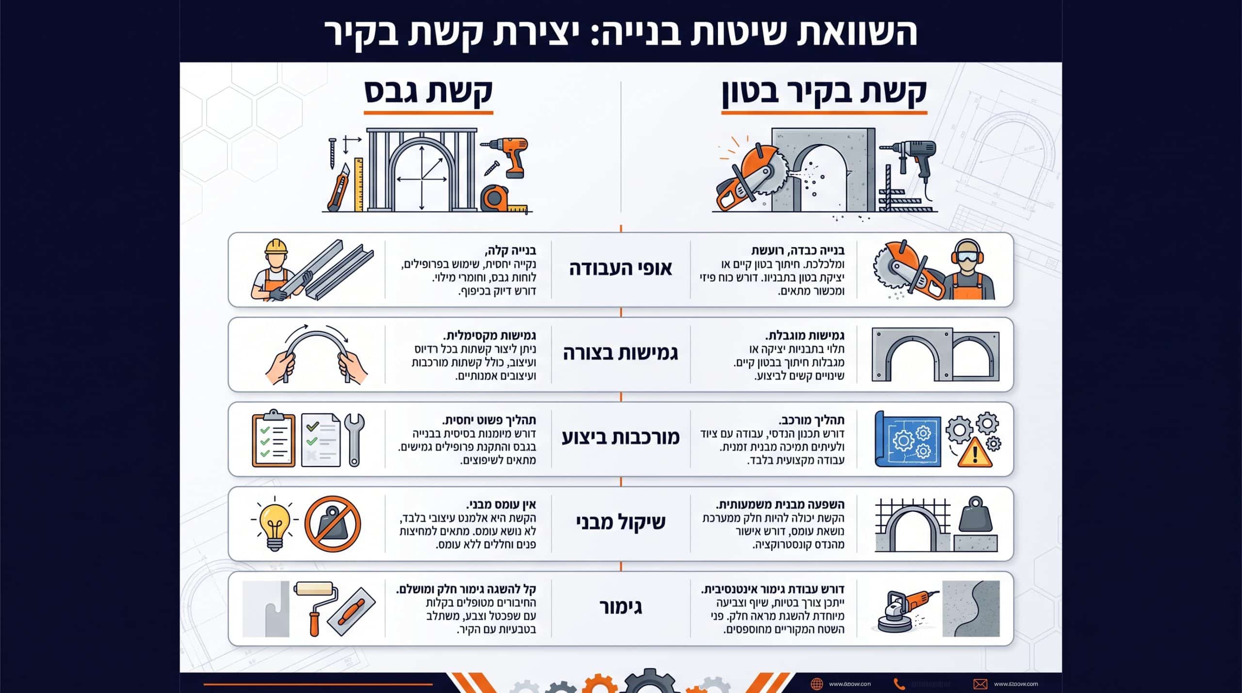 הבדל בין קשת גבס לקשת בקיר בטון או בלוקים