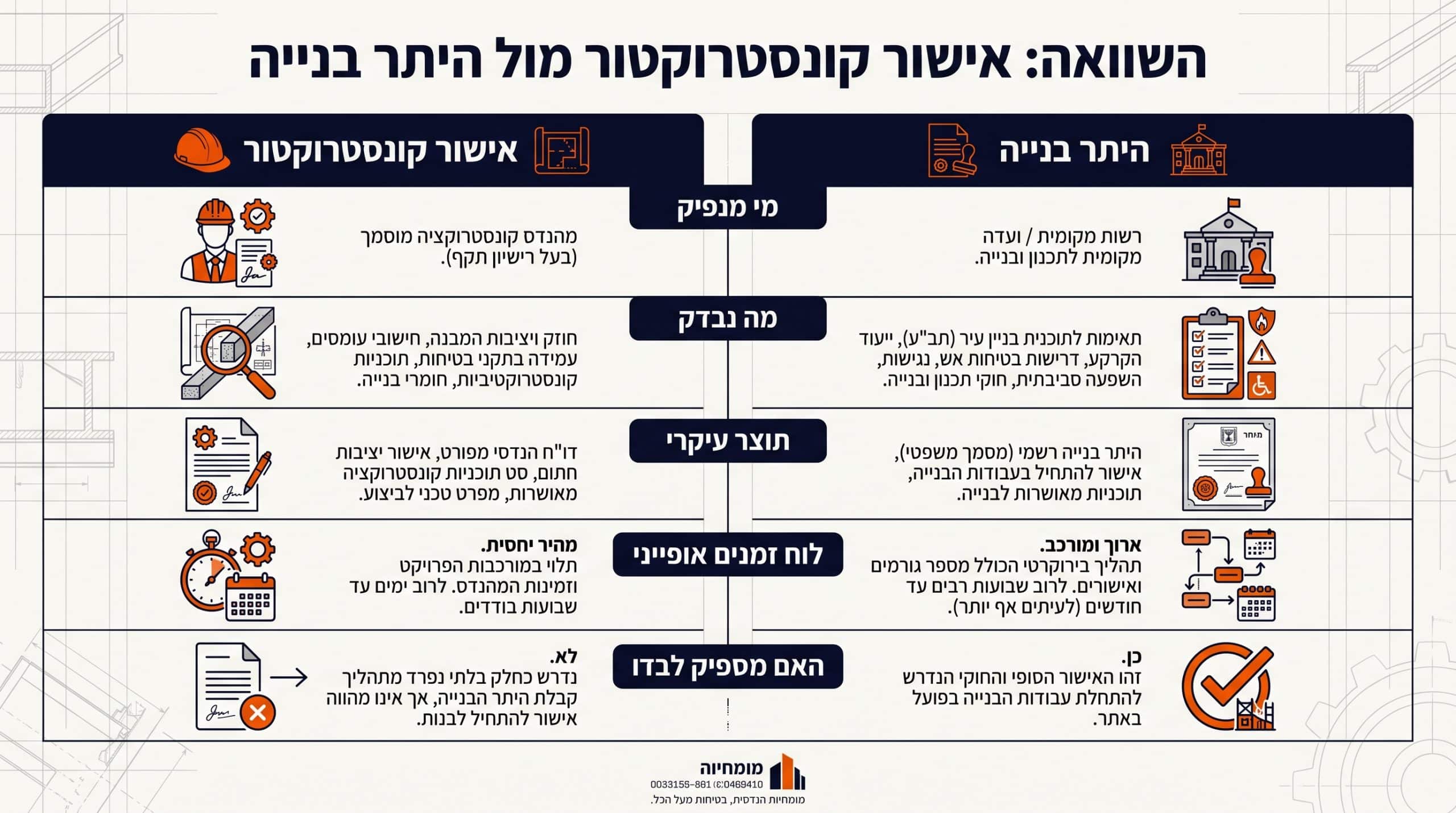 איך מוציאים היתר לקיר נושא: המדריך המלא לתהליך ואישור מהנדס